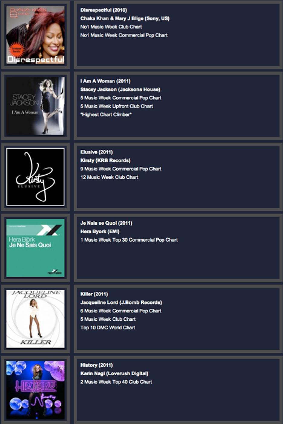 List of chart hits 2010 to 2011 with artwork: Chaka Khan & Mary J Blige, Stacey Jackson, Kirsty, Hera Björk, Jacqueline Lord, Karin Nagl
