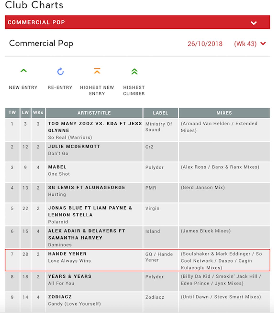Music Week Commercial Pop chart, 26 October 2018, with Hande Yener at number 7
