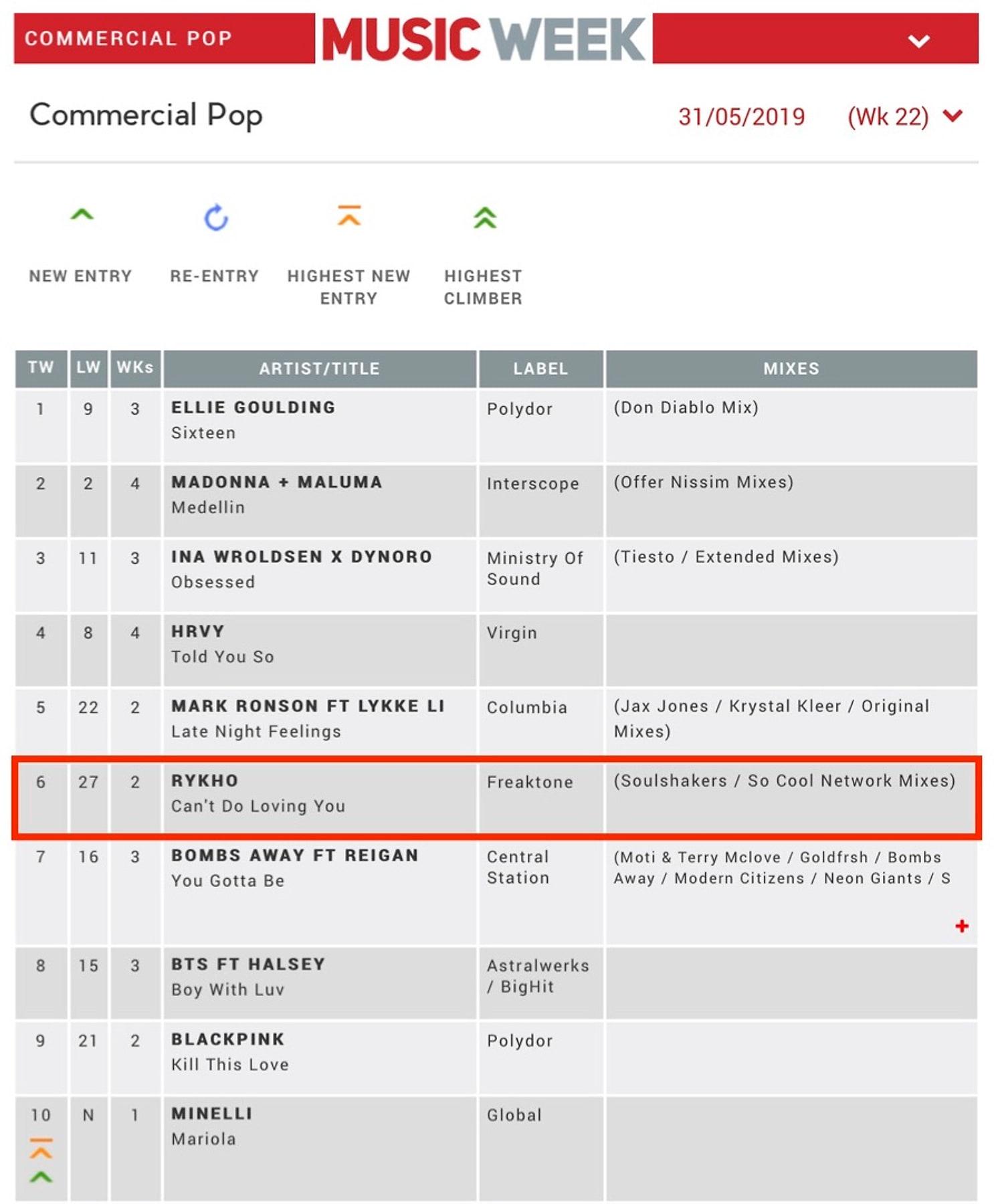 Music Week Commercial Pop chart, 31 May 2019, with Rykho at number 6