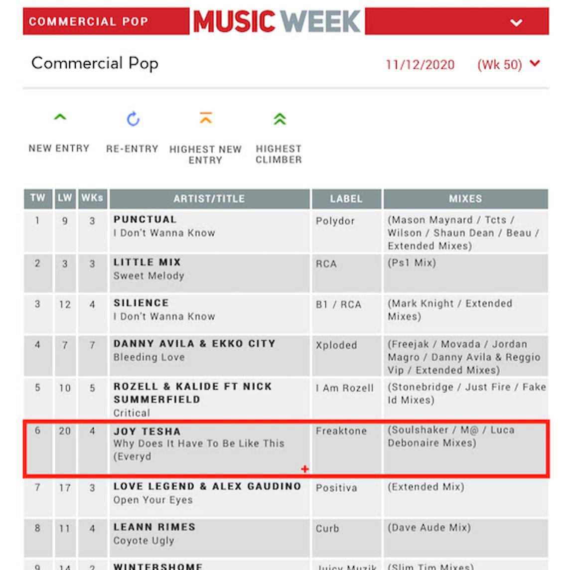 Music Week Commercial Pop chart, 11 December 2020, with Joy Tesha at number 6