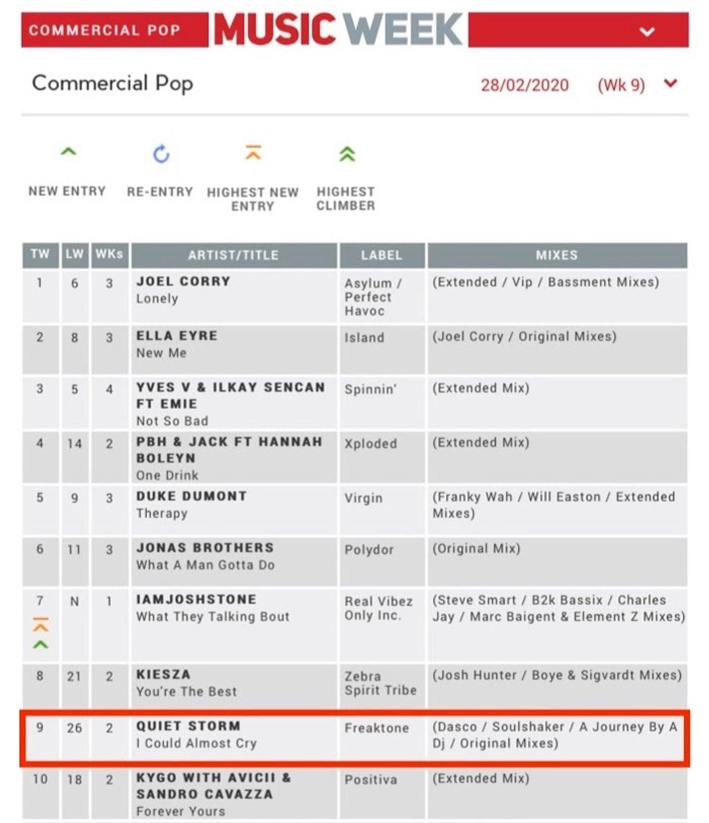 Music Week Commercial Pop chart, 28 February 2020, with Quiet Storm at number 9