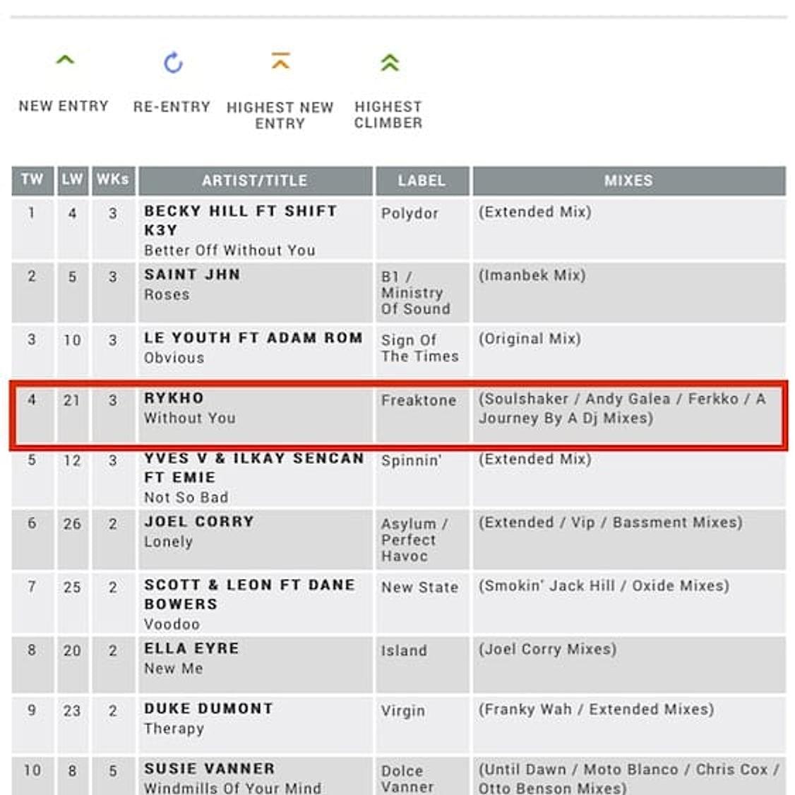 Music Week Commercial Pop chart with Rykho, Without You, at number 4